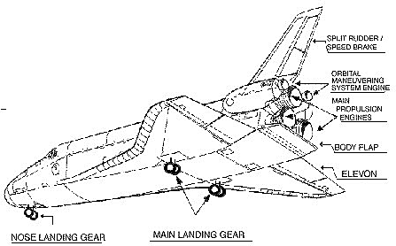 Diagram of the Orbiter's Landing Gear