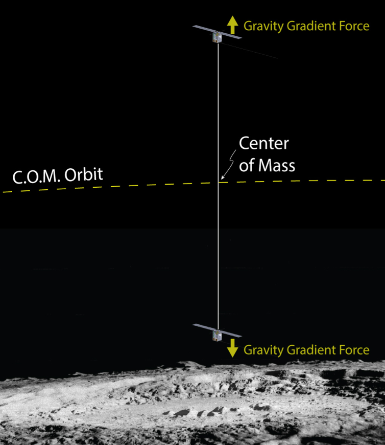 This artist’s drawing shows how two CubeSats, connected by a miles-long tether, would gather measurements on the moon.