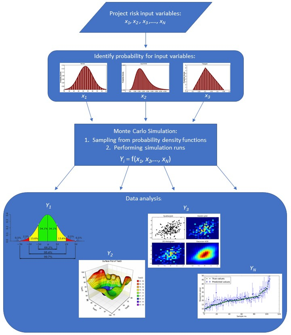 Monte Carlo Simulation Risk Analysis