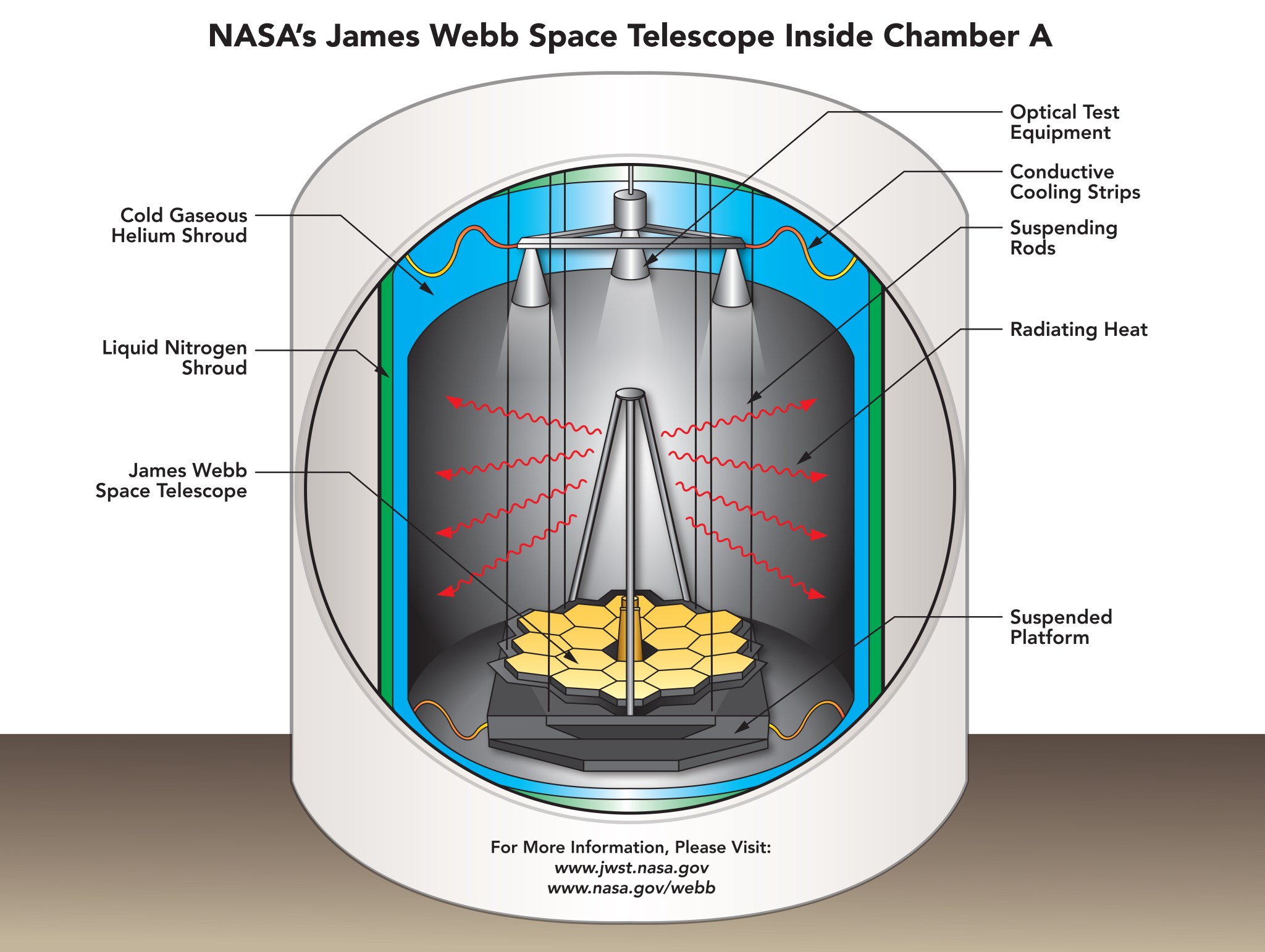 Webb cools to cryogenic temperatures by radiating heat through the surrounding vacuum.