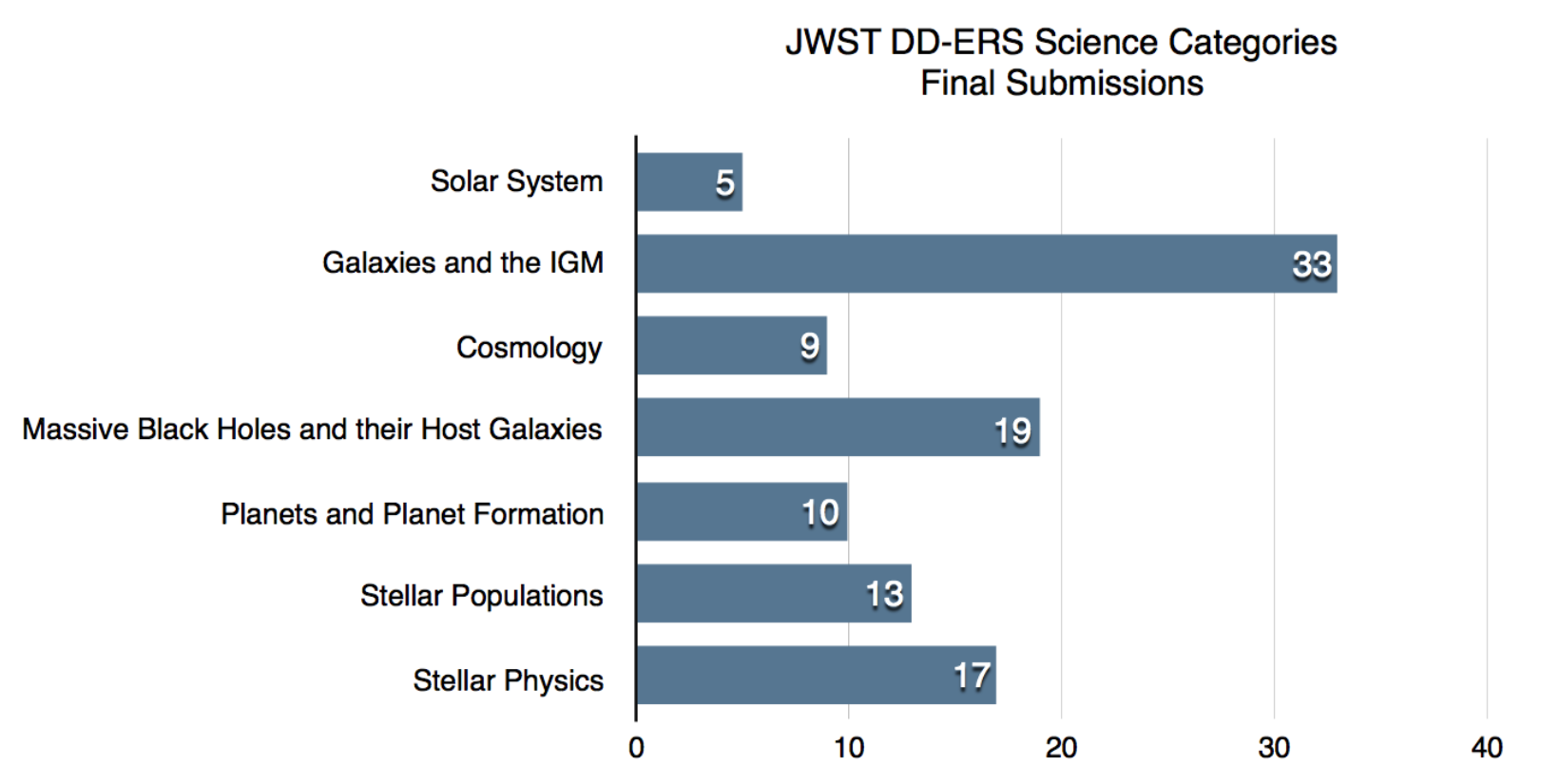 Graph showing the number of Early Release Science (ERS) proposal submissions per focus area.