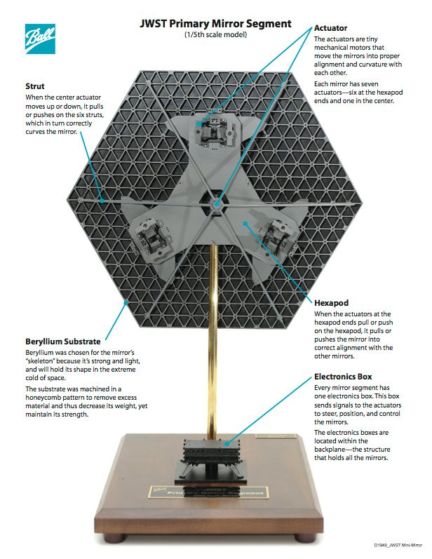 Each one of the primary mirror segments of NASA’s James Webb Space Telescope has an assembly with seven actuators called a hexa
