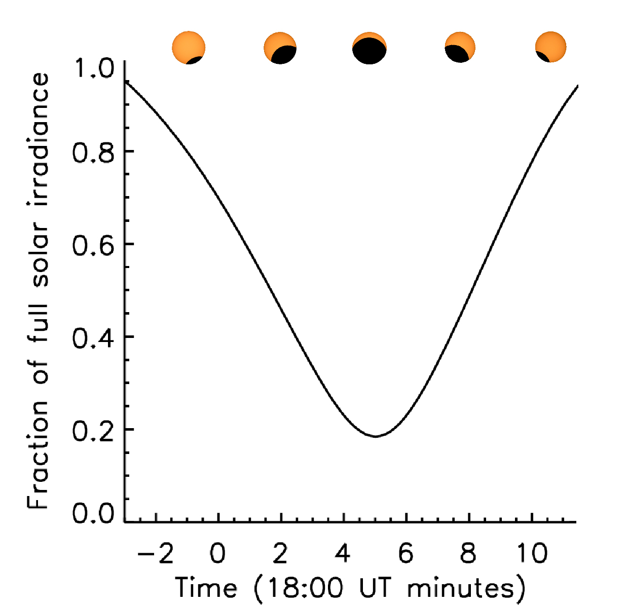 Data from RAVAN's radiometer graphed over time. Small icons represent how much of the Sun was blocked by the Moon at each stage. As the Moon blocks more of the Sun, the line on the graph dips down. As the Moon moves back out from the Sun, the line climbs back up, making a V. 