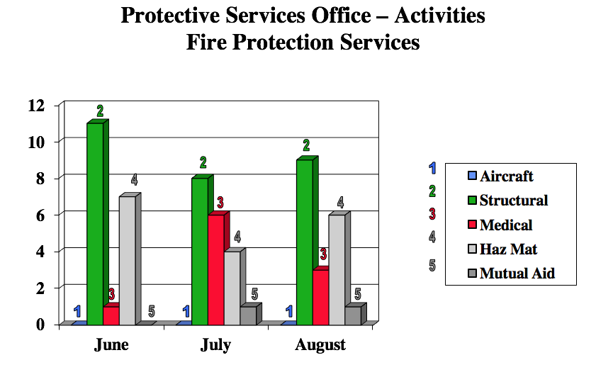 firechartaug2017