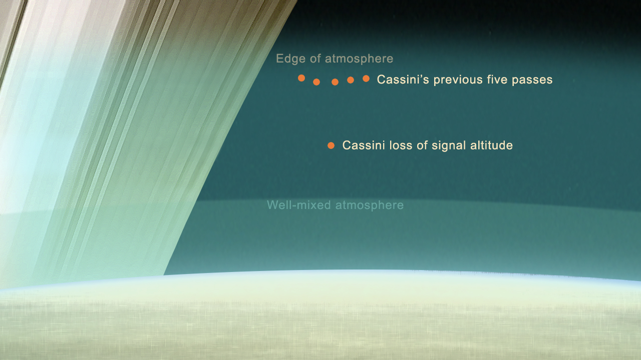 Graphic showing the relative altitudes of Cassini's final five passes through Saturn's upper atmosphere
