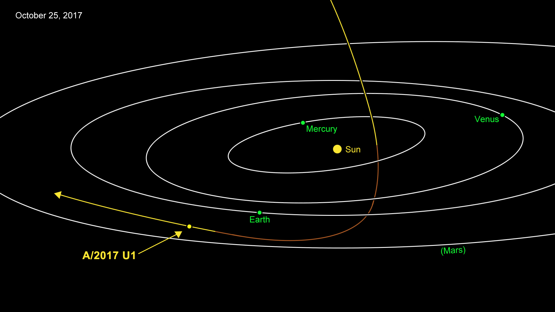 Diagram showing the path of A/2017 U1