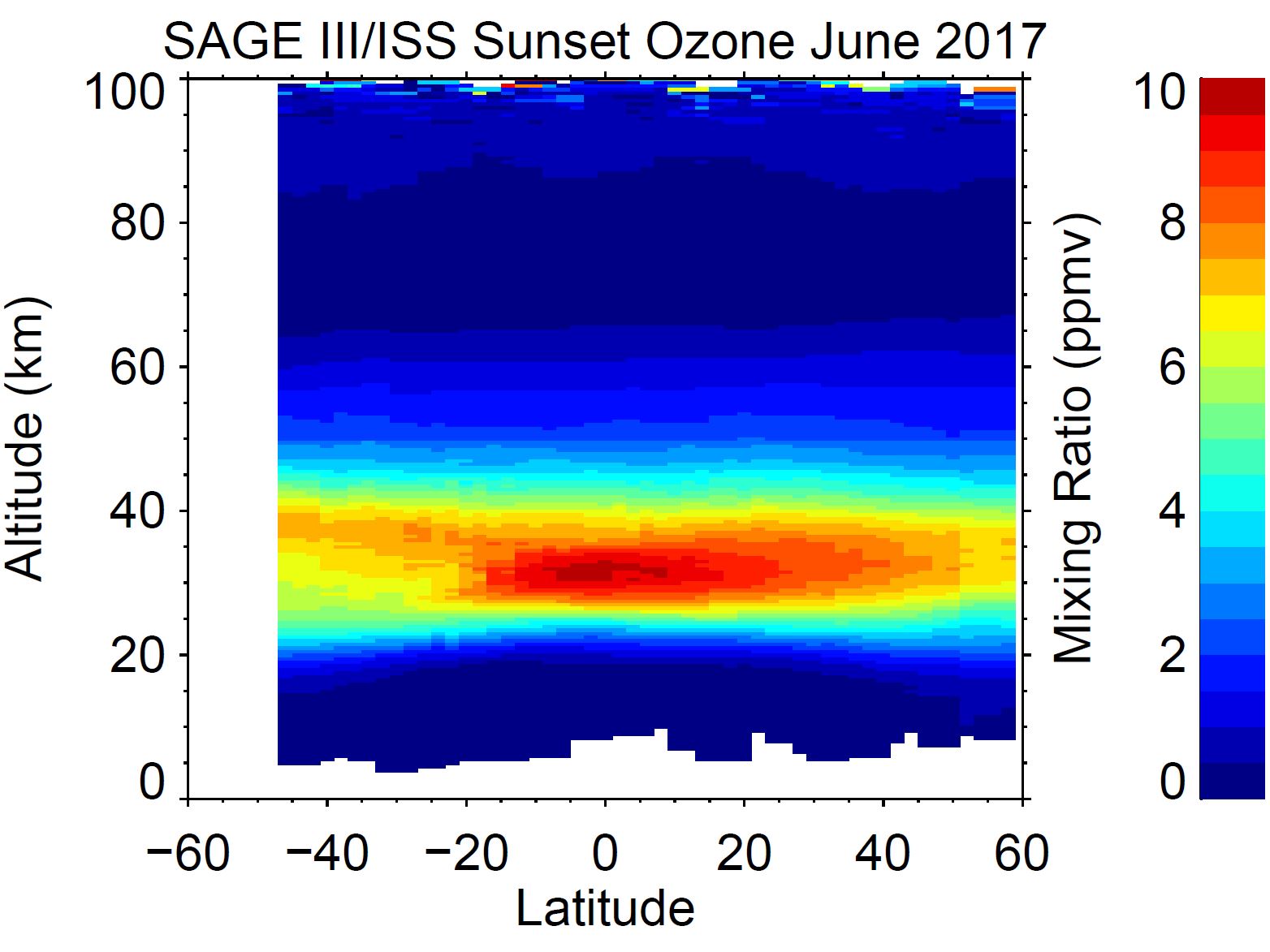 This figure shows a slice through the atmosphere depicting the amount of ozone.
