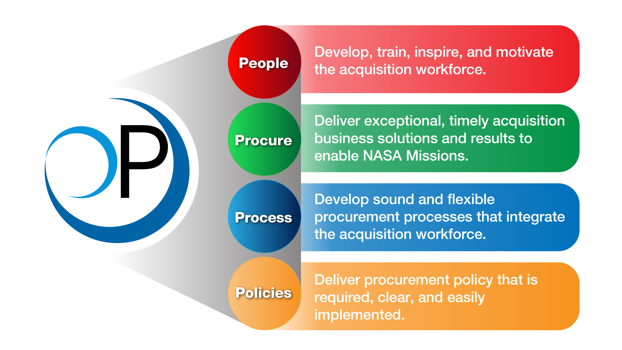Office of Procurement 4 P's: People-Develop, train, inspire, and motivate the acquisition workforce, Procure - Deliver exceptional, timely acquisition business solutions and results to enable NASA missions, Process - Develop sound and flexible procurement processes that integrate the acquisition workforce, Policies - Deliver procurement policy that is required, clear, and easily implemented.