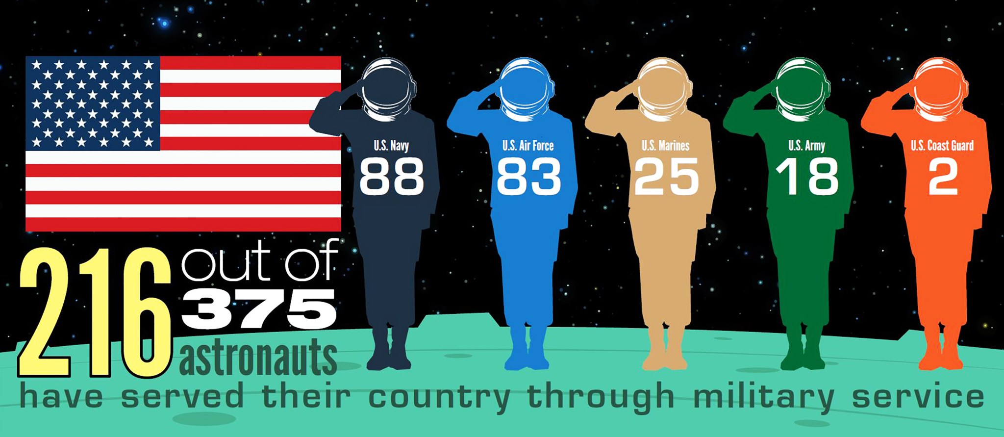 Military Astronaut Infographic