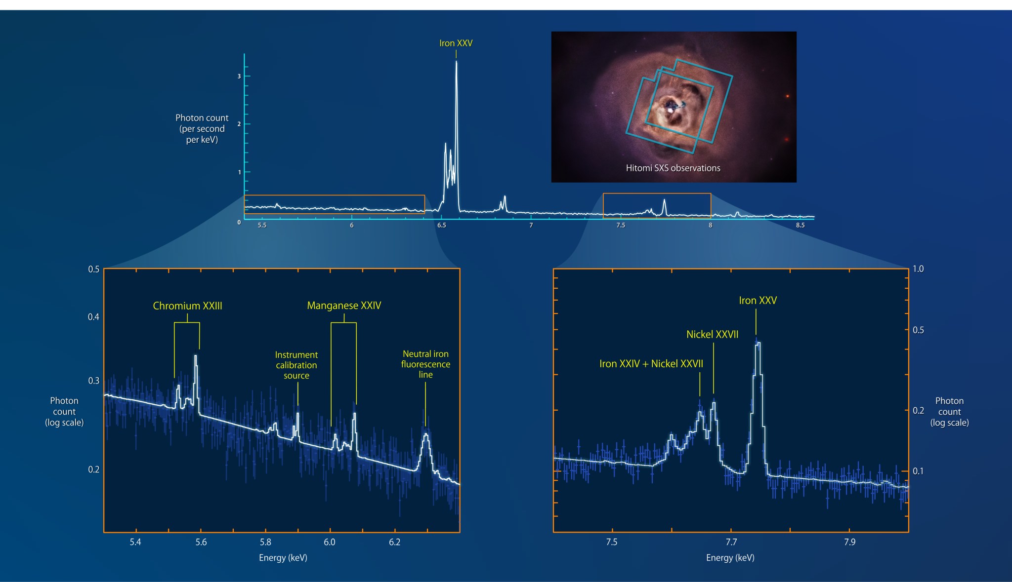 Hitomi X-ray observations of Perseus galaxy cluster