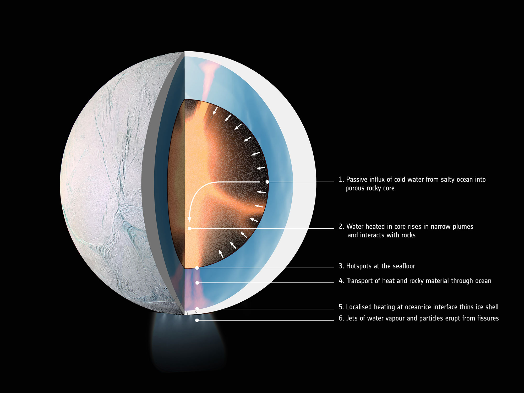 Graphic  illustrates how water might be heated inside Saturn’s moon Enceladus