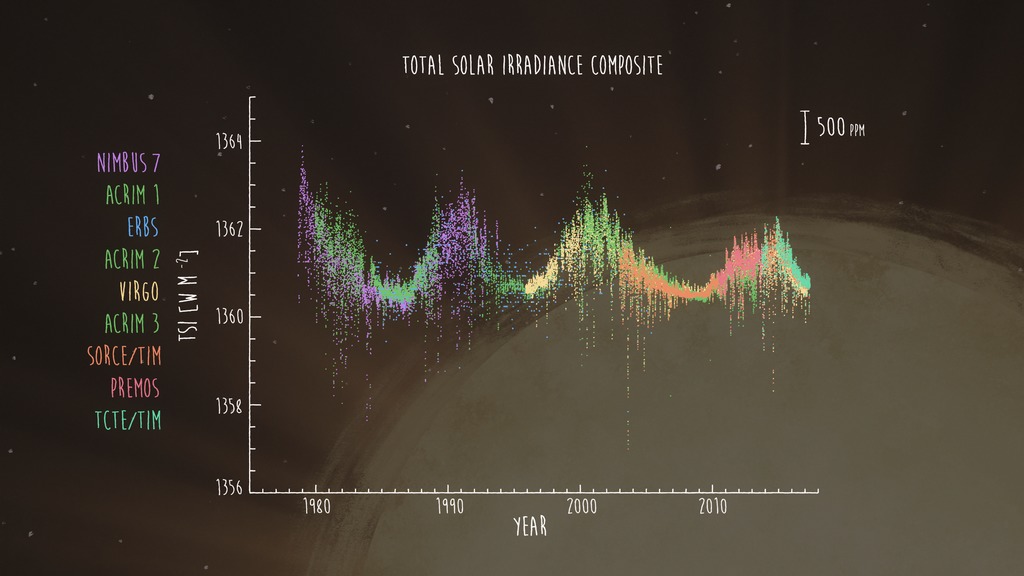 Graph showing total solar irradiance measured over time. Each instrument from 1975 to 2015 has its data in a different color. All together, the data create a steady pattern of increasing and decreasing solar irradiance.