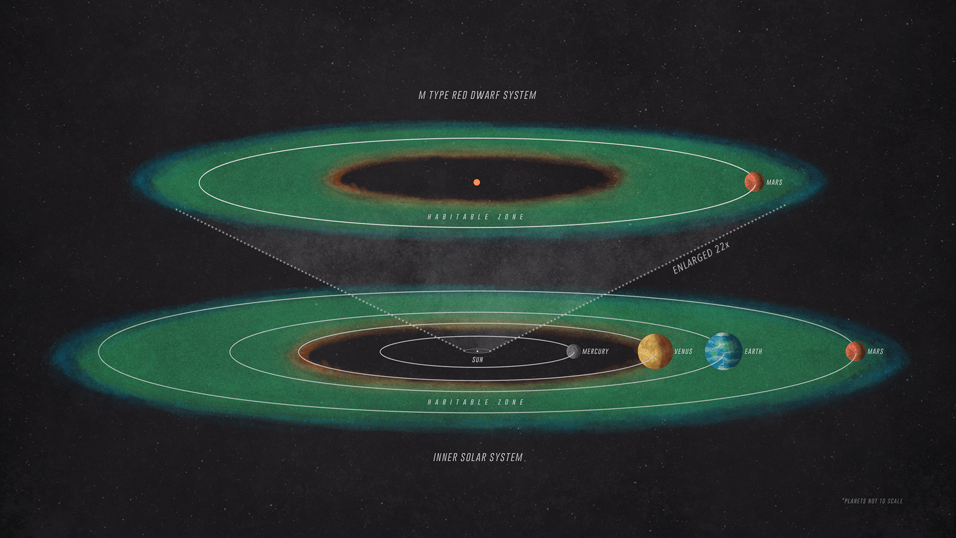 depiction of our solar system (bottom) and an M-type red dwarf solar system (top)