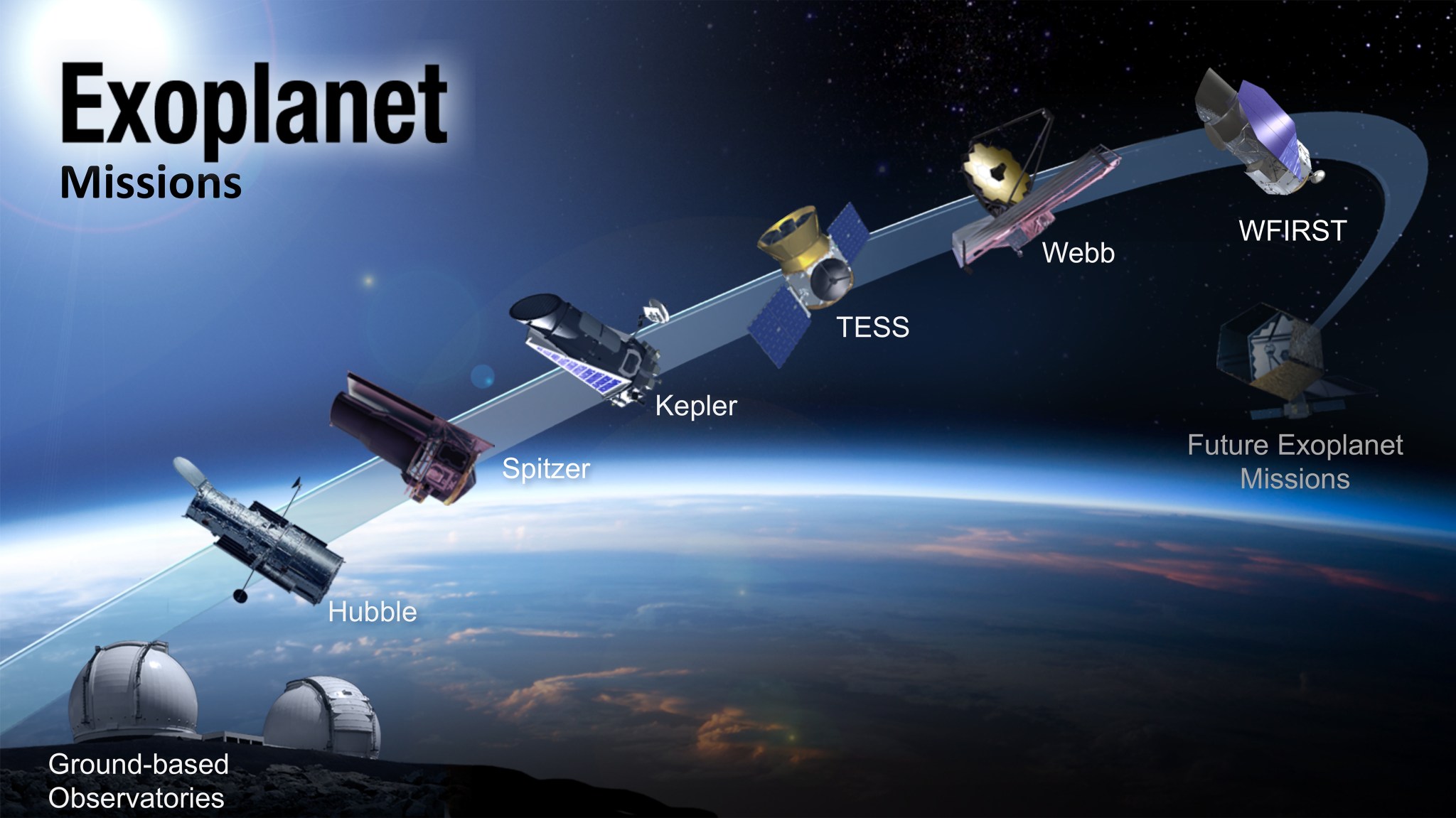 An illustration of the different elements in NASA’s exoplanet program