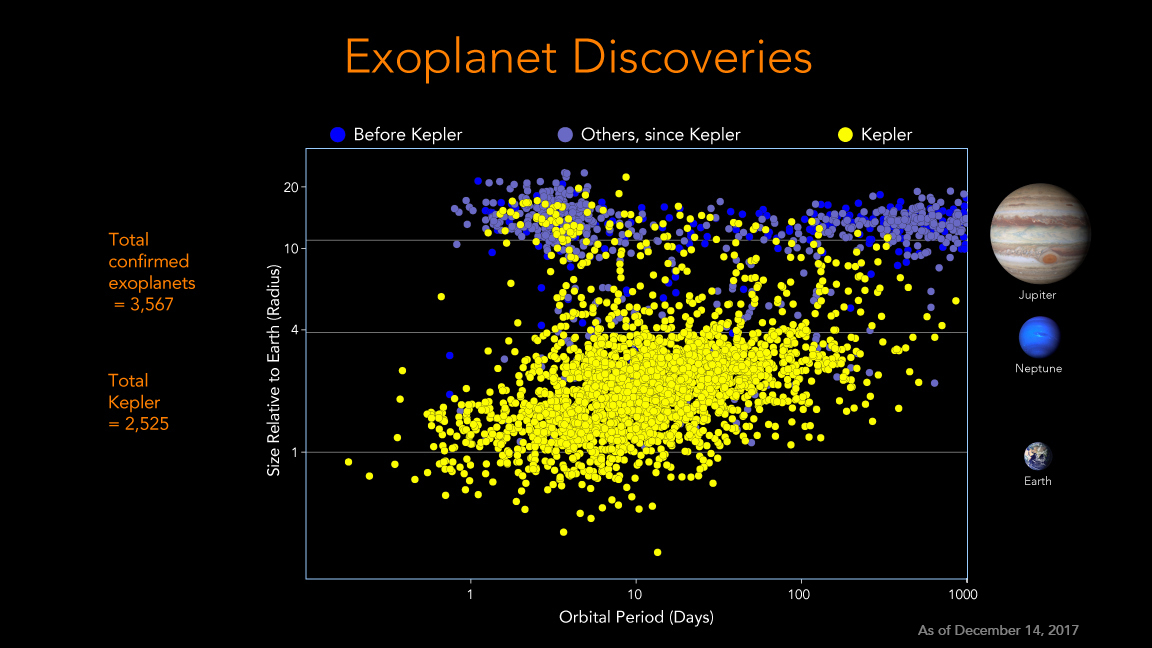 Graph showing 3,567 current confirmed exoplanets