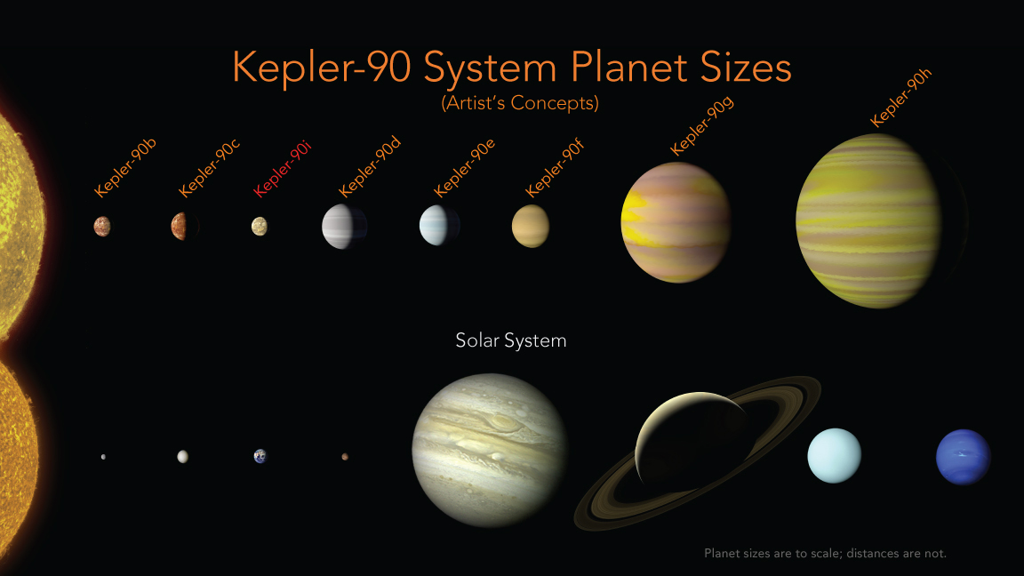 Kepler-90 system planet sizes, compared to planets in our solar system