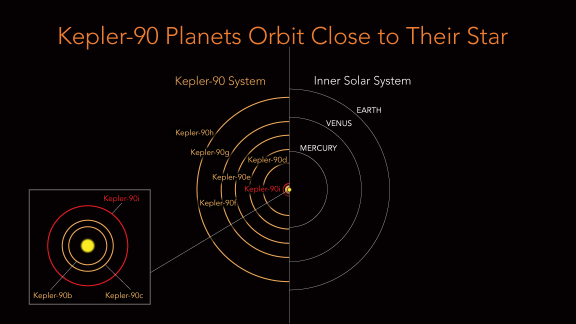 Kepler-90 system planet orbits, compared to planetary orbits in our solar system