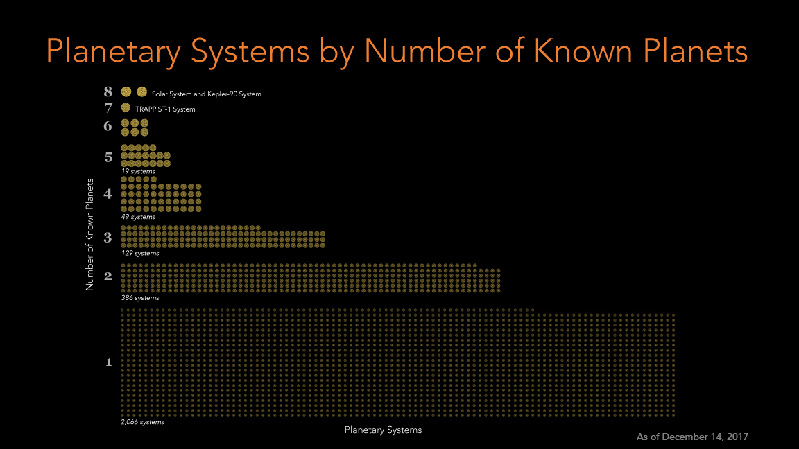 This figure shows the number of systems with one, two, three, planets, etc.