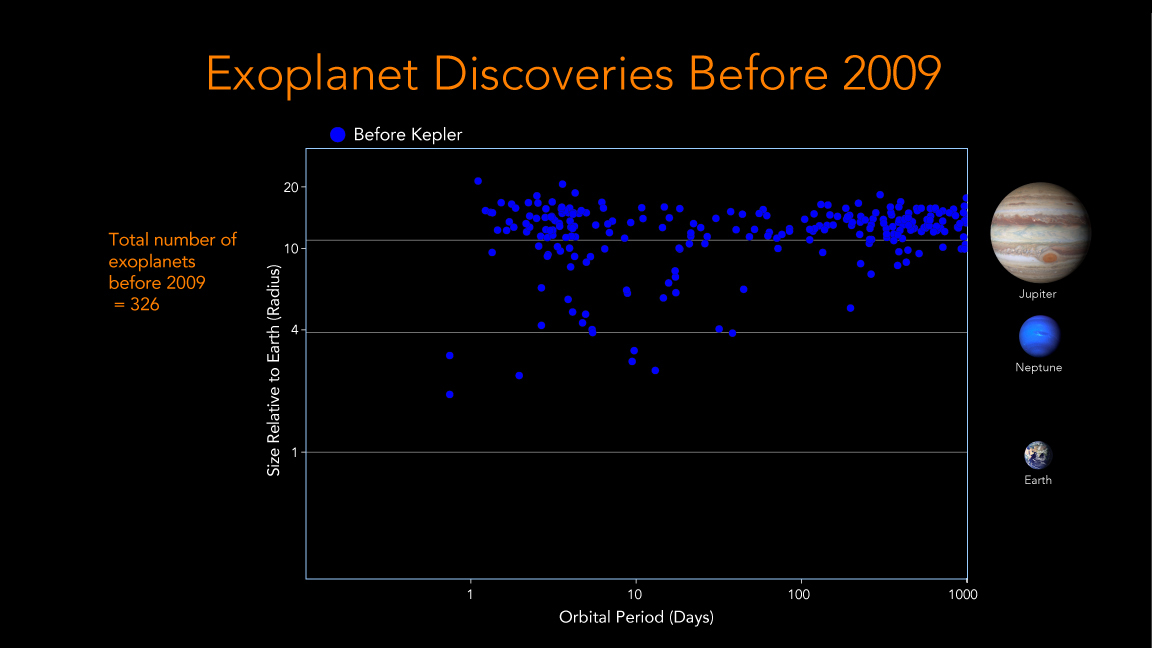 Graph showing number and size of exoplanets discovered before 2009.