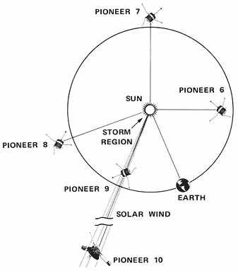 The relative positions of five Pioneer spacecraft to study the August 1972 solar flare