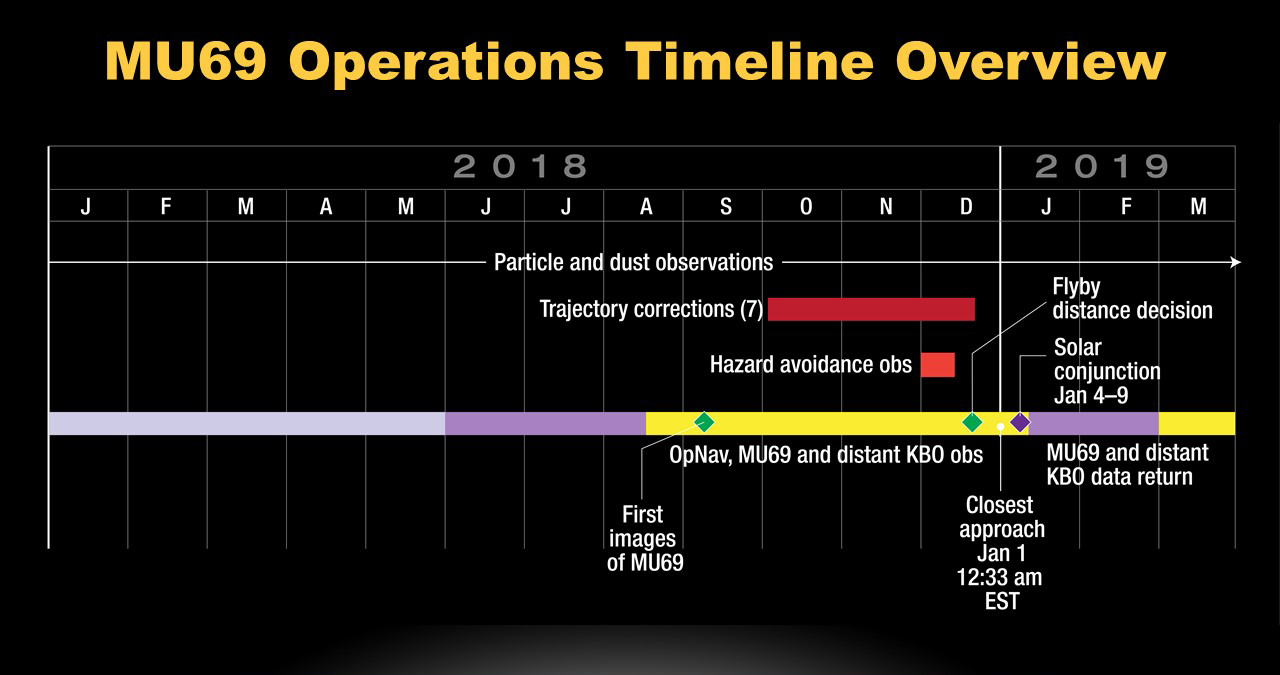 Timeline of New Horizons operations leading up to and just after the New Year’s 2019 encounter with Kuiper Belt object 2014 MU69