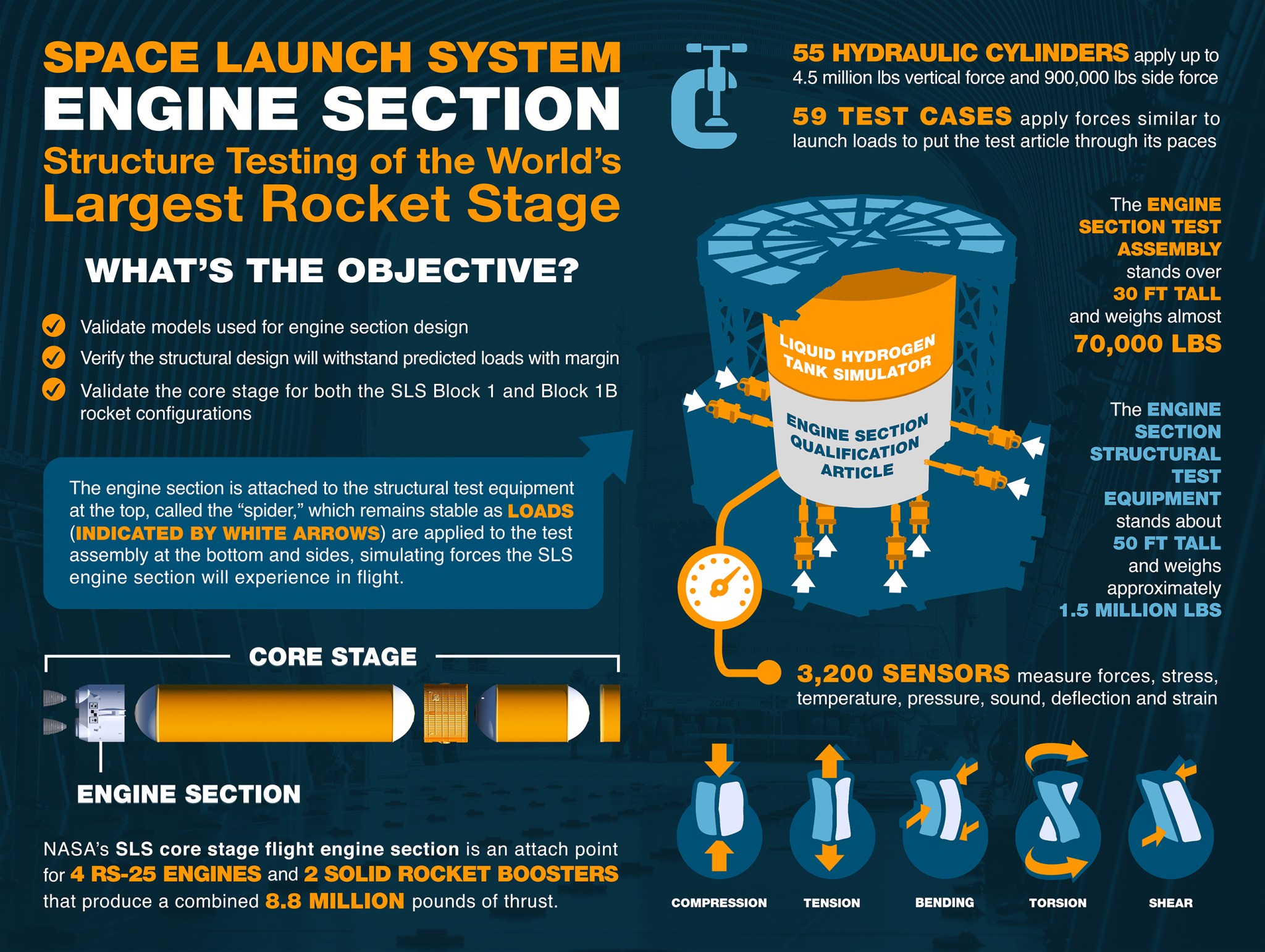 Testing the SLS Engine Section infographic