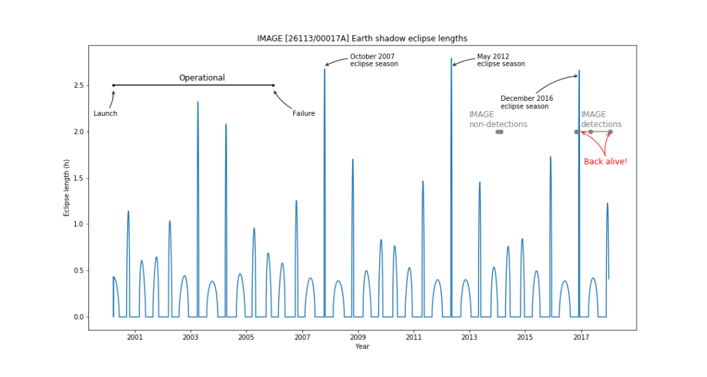 A graph with regular upward curves, as well as a few peaks indicating October 2007 eclipse season, May 2012 eclipse season, and December 2016 eclipse season.