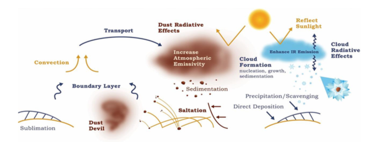 A depiction of the major processes influencing Mars’ lower atmosphere. Each of these processes is handled within the NASA ARC Ma