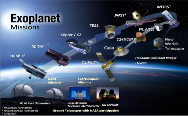 Figure 3.1 NASA’s Exoplanet mission timeline.