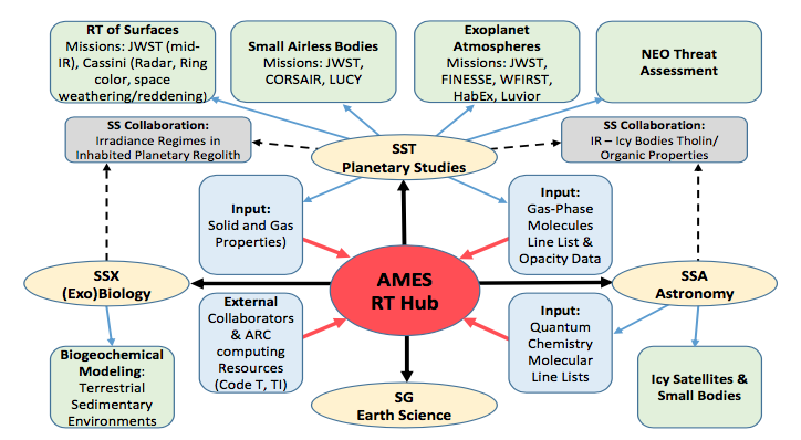 Figure 4.1. The Ames radiative transfer hub has expanded research efforts across many science disciplines.