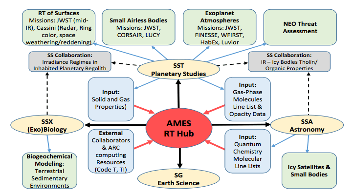 Figure 4.1. The Ames radiative transfer hub has expanded research efforts across many science disciplines.