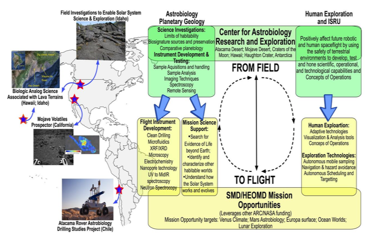 Figure 6.1. Summary of select ARC Analog activities and flight instrument development areas.