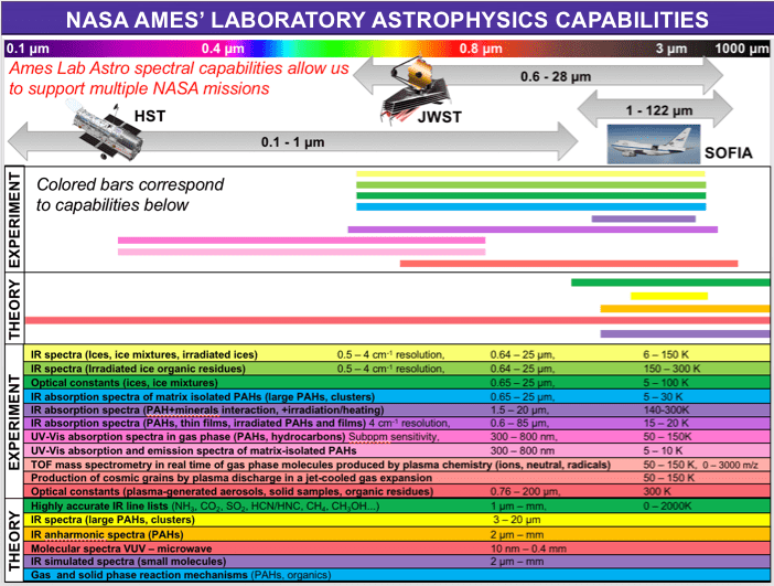 Laboratory astrophysics capabilities