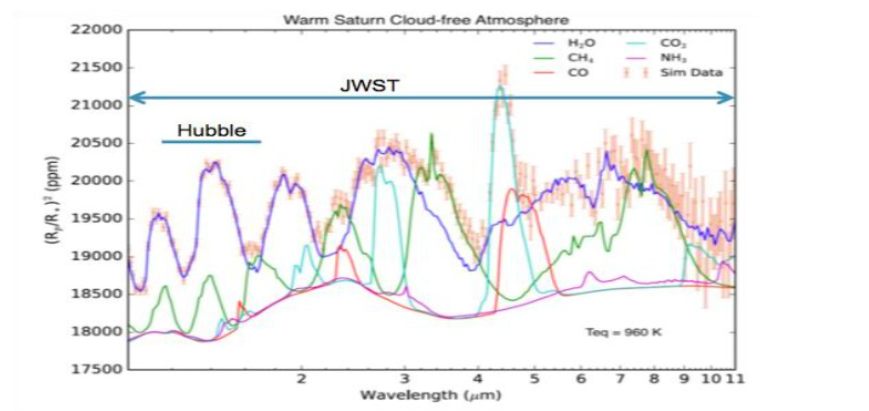 Figure 3.3: Model atmospheric spectra of a warm, cloud-free Saturn type exoplanet showing the wavelength range covered by HST an