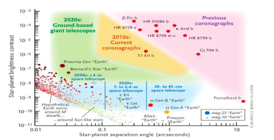 Figure 3.5: Overview of the field of exoplanet direct imaging in visible and infrared light. Capabilities of past, current, and 