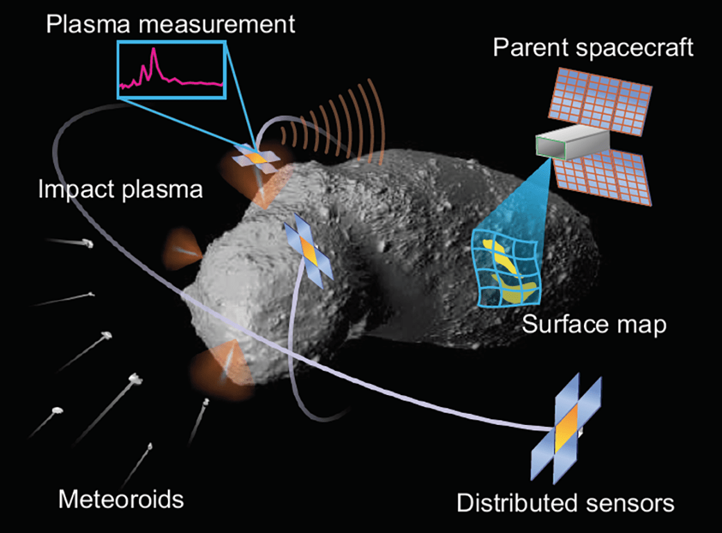 Plasma measurement, Impact plasma, parent spacecreaft, surface map, meteroids and distributed sensors