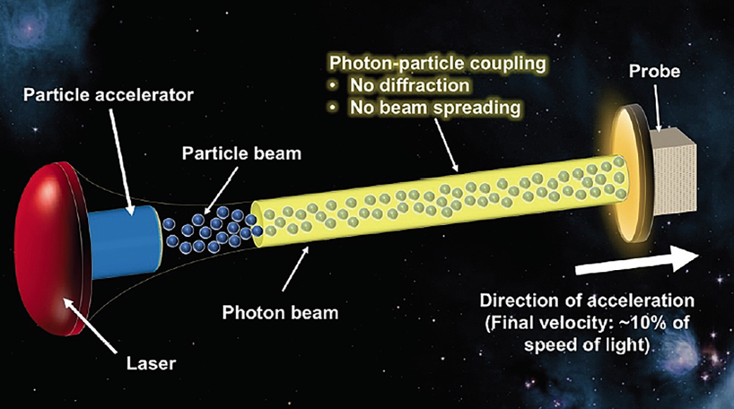 Photon-particle couple, direction of acceleration.
