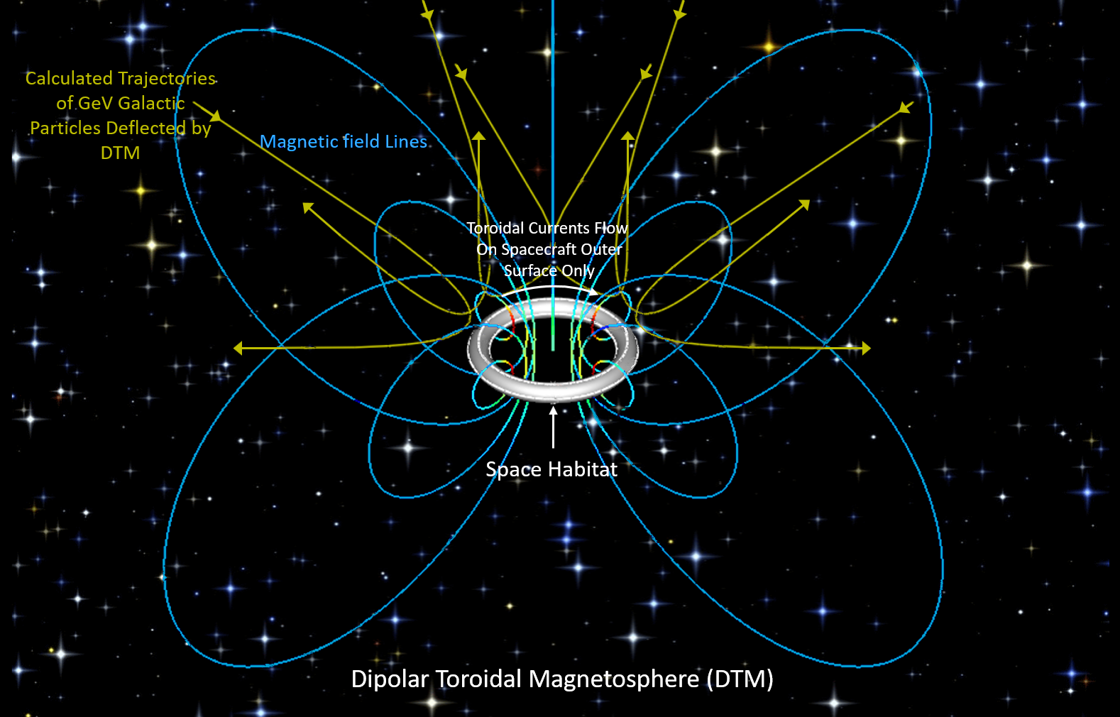 Dipolar Toroidal Magnetosphere (DTM)