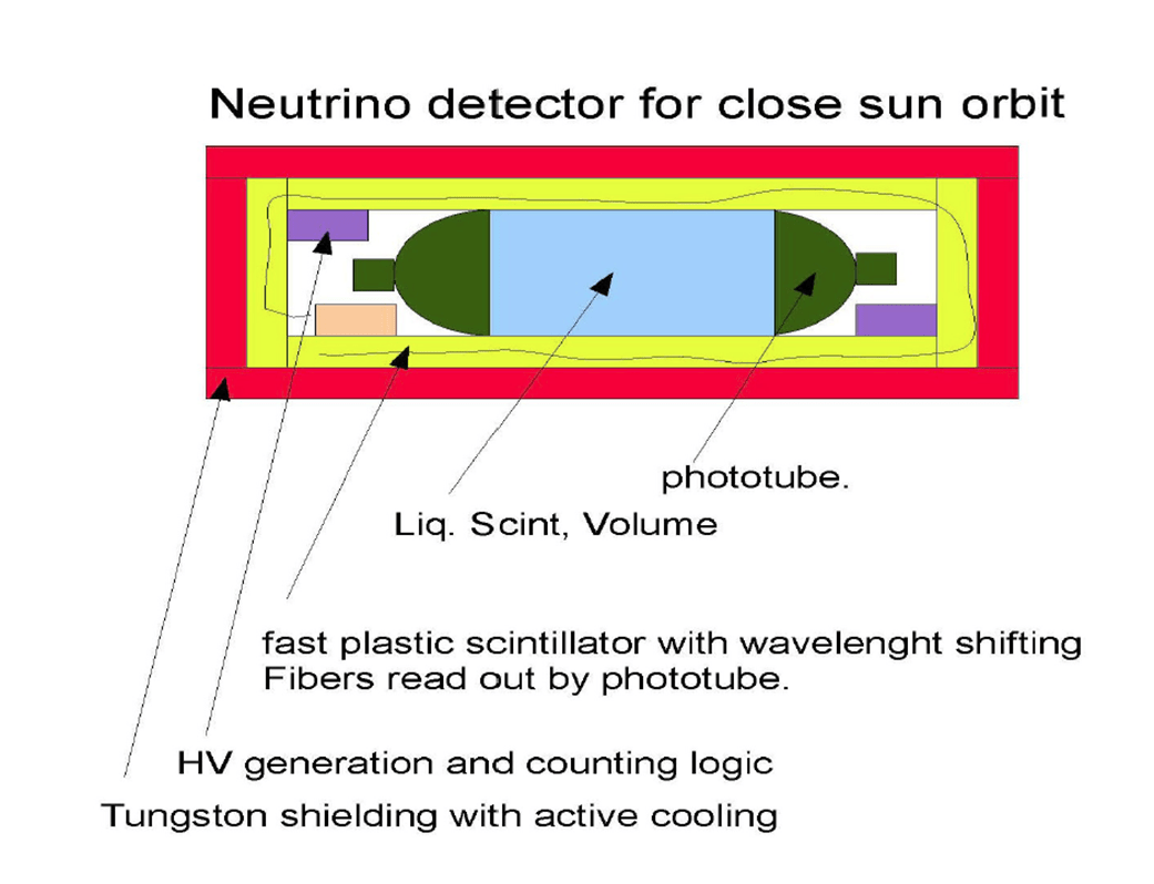 Neutrino detector for close sun orbit.