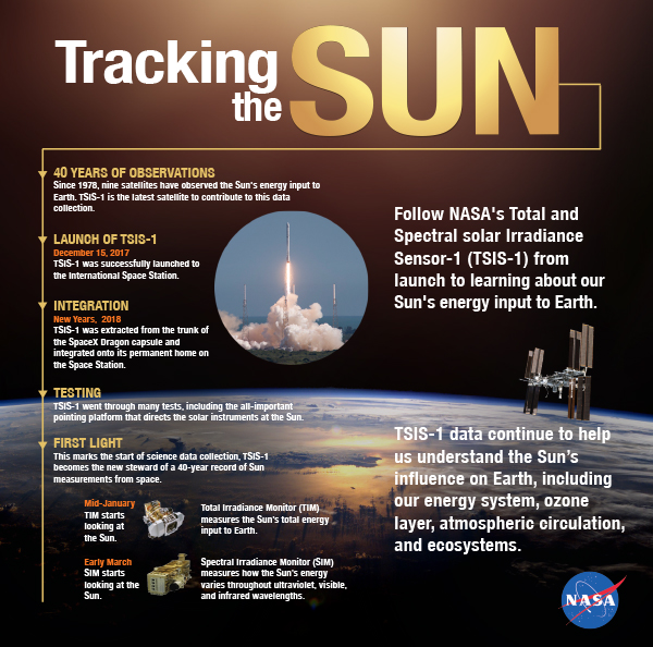 Infographic labeled Tracking the Sun that steps through 40 years of observations of Sun's energy, including Launch of TSIS-1 December 15, 2017, integration of the instrument New Years 2018, testing and first light, and then the instruments beginning operations in mid-January and mid-March.