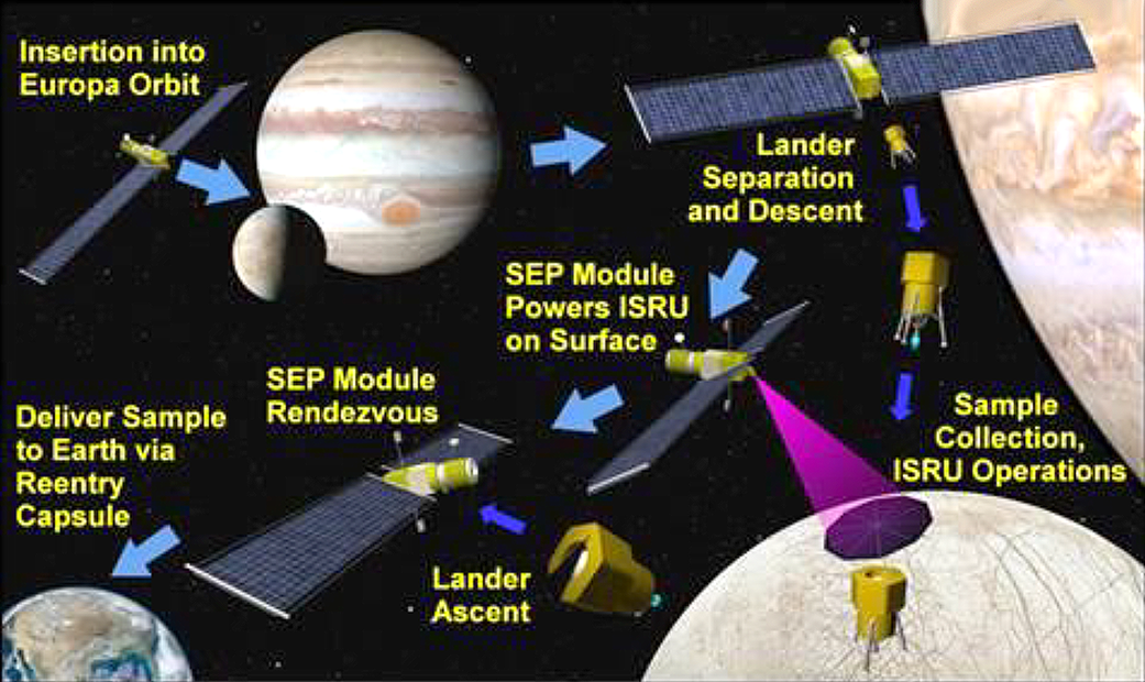 Nano Icy Moons Propellant Harvester