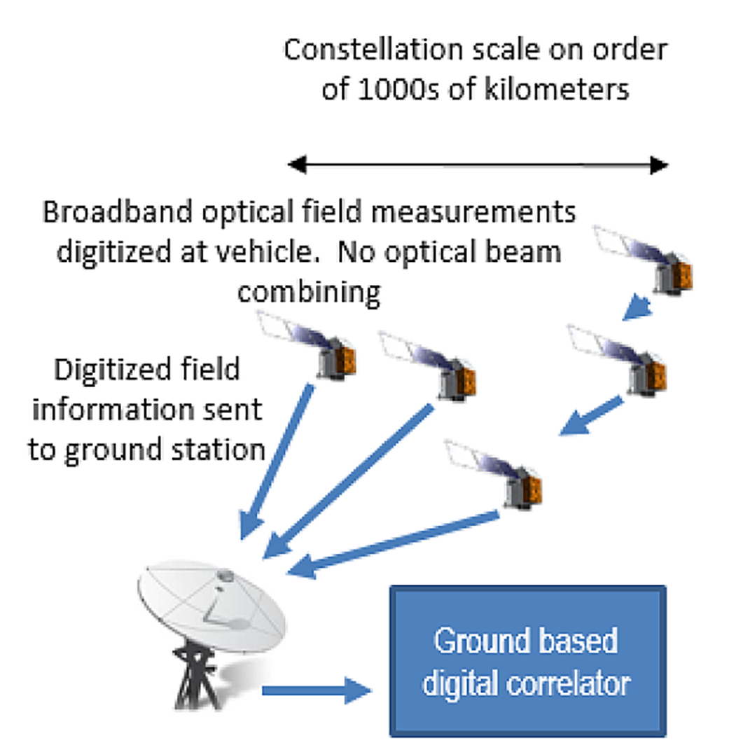 Spectrally-Resolved Synthetic Imaging Interferometer