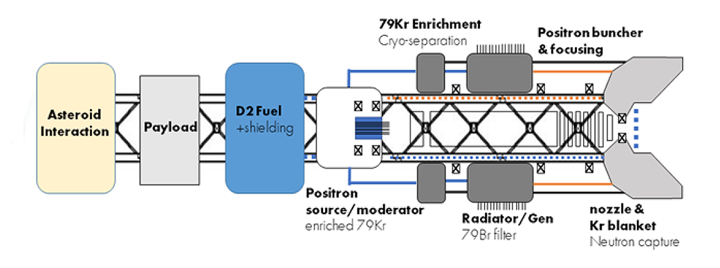 Radioisotope Positron Propulsion concept.