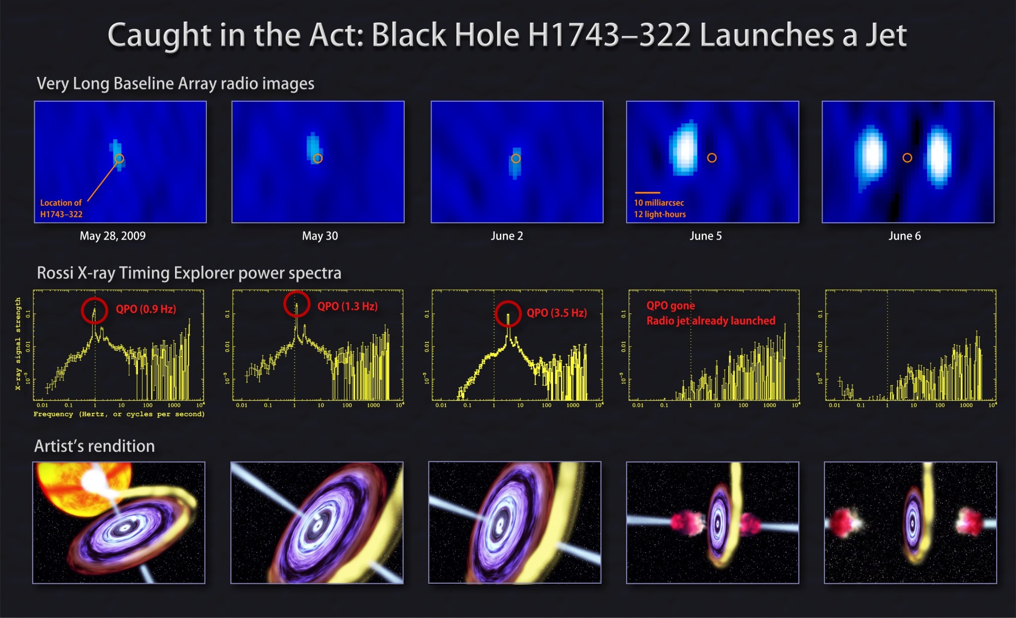 Radio imaging by the Very Long Baseline Array (top row), combined with simultaneous X-ray observations by NASA's RXTE (middle)