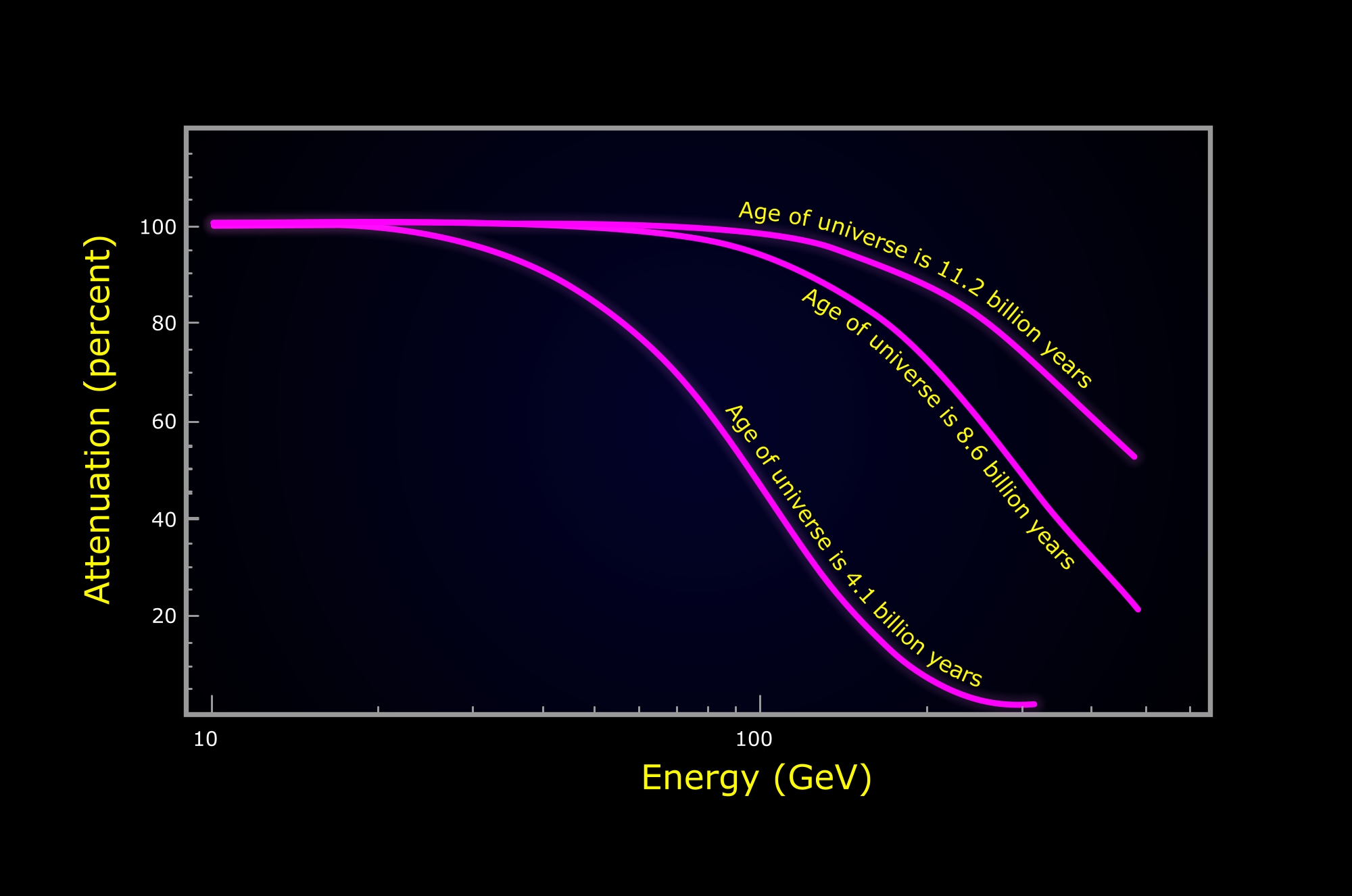 chart of gamma-ray absorption