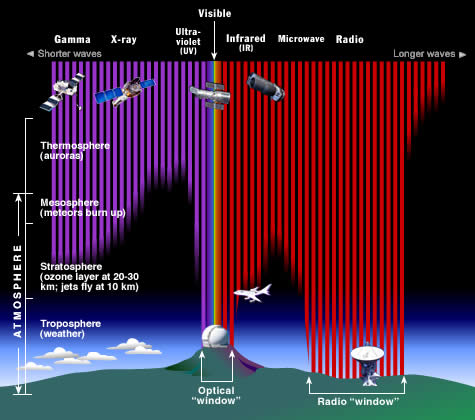 EM Spectrum Atmosphere