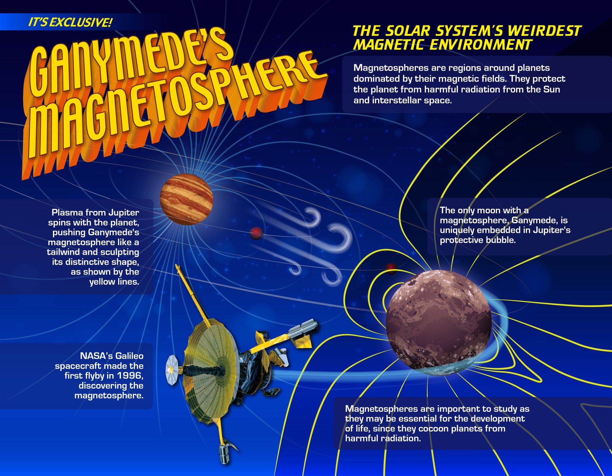 infographic describing Ganymede's magnetosphere