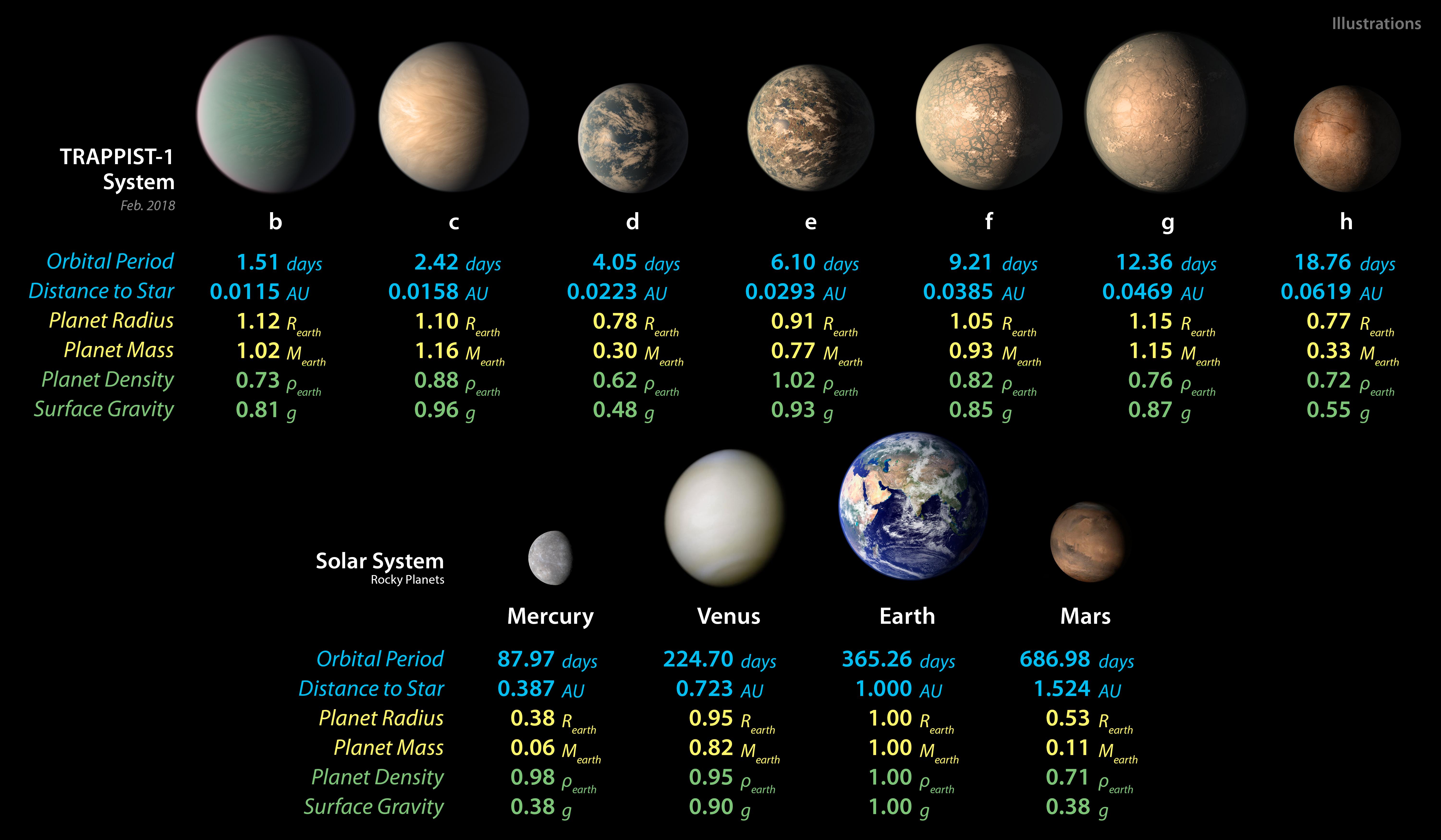 Seven rocky planets found around a star called TRAPPIST-1