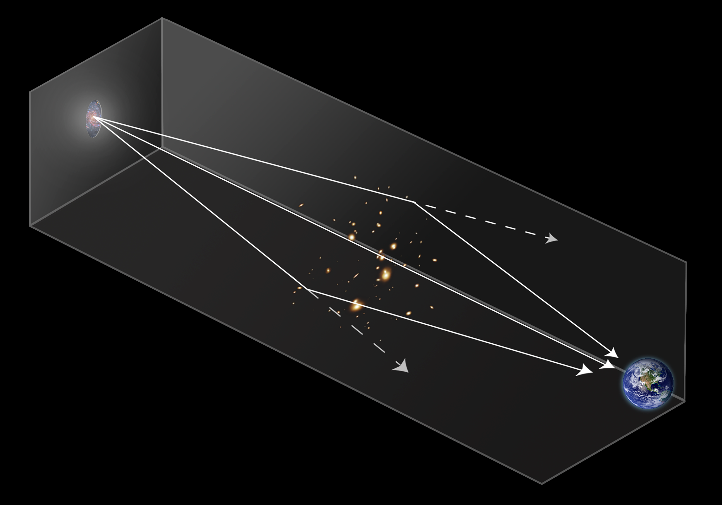 This diagram illustrates how rays of light from a distant galaxy or star can be bent by the gravity of an galaxy cluster