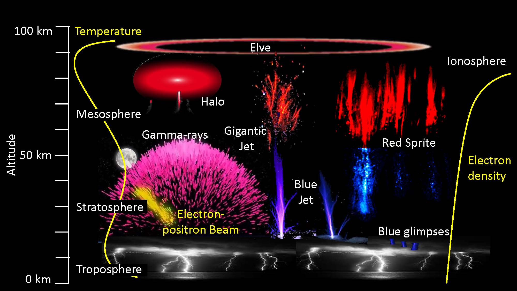 This illustration shows the variety of upper atmospheric phenomena powered by thunderstorms.
